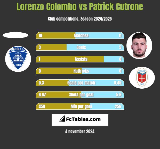 Lorenzo Colombo vs Patrick Cutrone h2h player stats