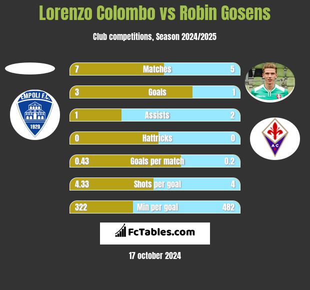 Lorenzo Colombo vs Robin Gosens h2h player stats