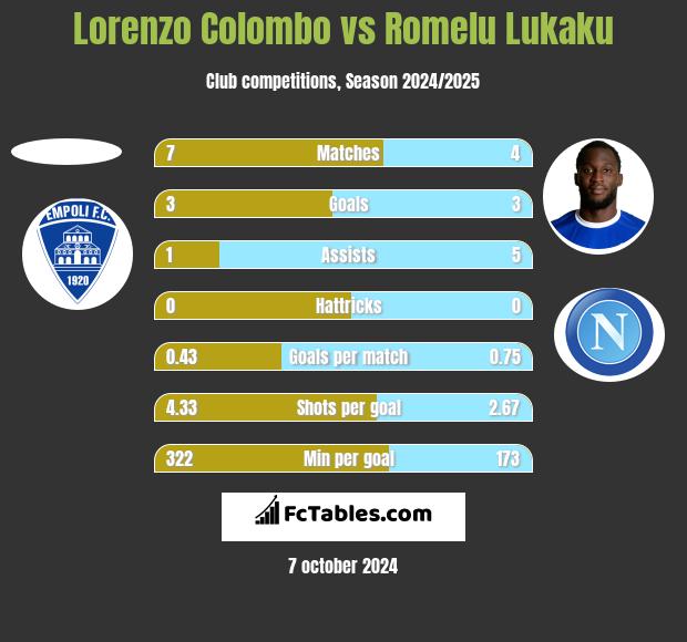 Lorenzo Colombo vs Romelu Lukaku h2h player stats