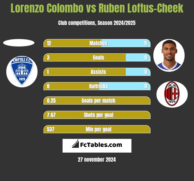 Lorenzo Colombo vs Ruben Loftus-Cheek h2h player stats