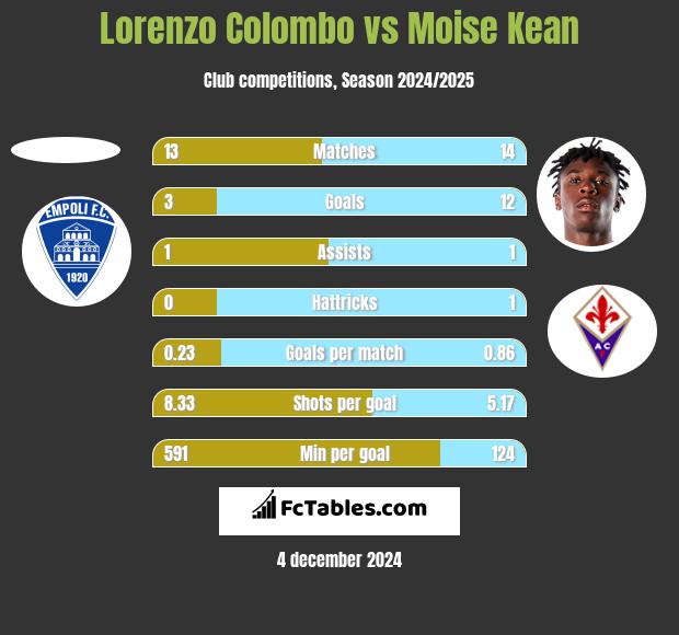 Lorenzo Colombo vs Moise Kean h2h player stats