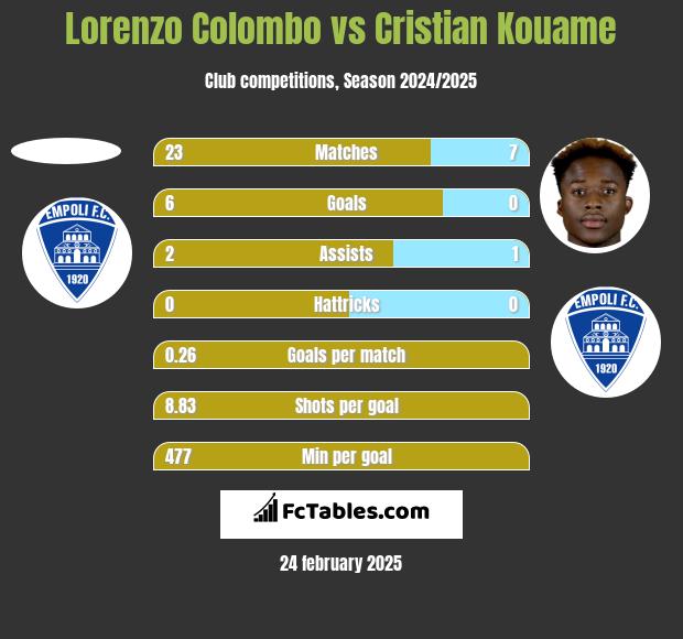 Lorenzo Colombo vs Cristian Kouame h2h player stats