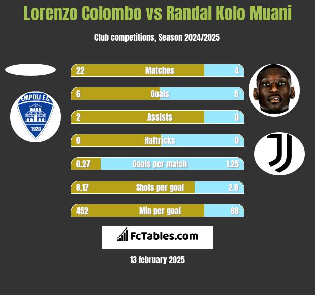 Lorenzo Colombo vs Randal Kolo Muani h2h player stats