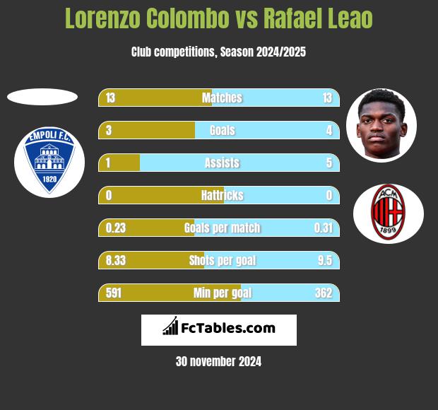 Lorenzo Colombo vs Rafael Leao h2h player stats