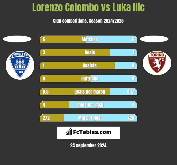 Lorenzo Colombo vs Luka Ilic h2h player stats