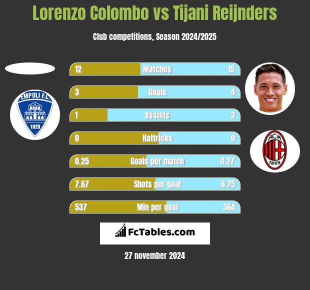 Lorenzo Colombo vs Tijani Reijnders h2h player stats