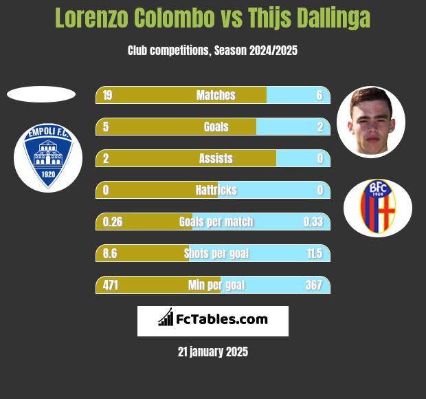 Lorenzo Colombo vs Thijs Dallinga h2h player stats