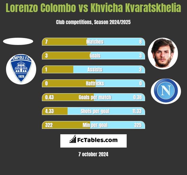 Lorenzo Colombo vs Khvicha Kvaratskhelia h2h player stats