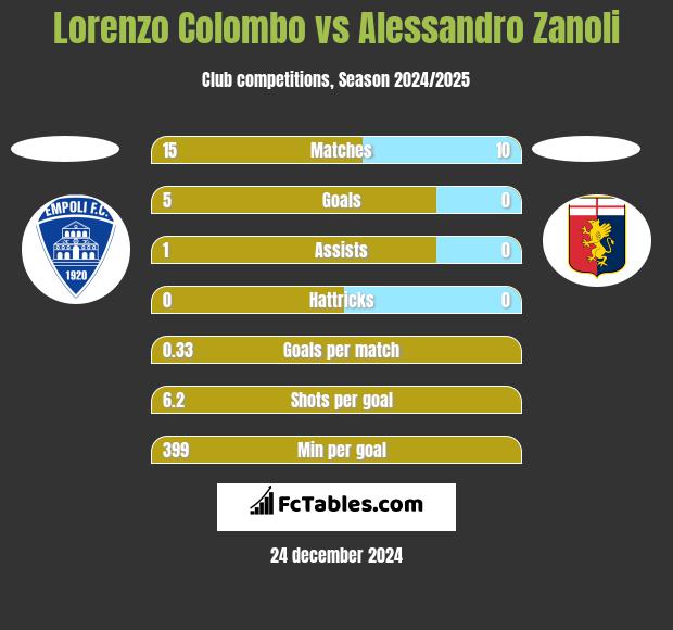 Lorenzo Colombo vs Alessandro Zanoli h2h player stats