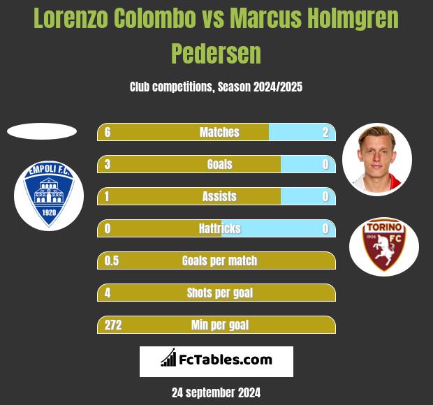 Lorenzo Colombo vs Marcus Holmgren Pedersen h2h player stats