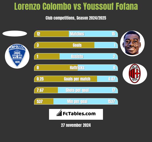 Lorenzo Colombo vs Youssouf Fofana h2h player stats