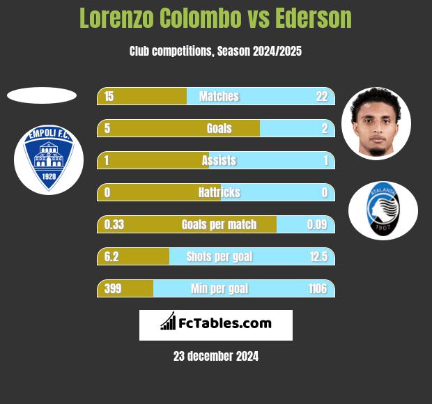 Lorenzo Colombo vs Ederson h2h player stats