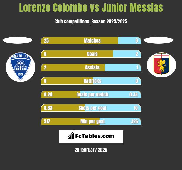 Lorenzo Colombo vs Junior Messias h2h player stats