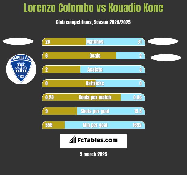 Lorenzo Colombo vs Kouadio Kone h2h player stats