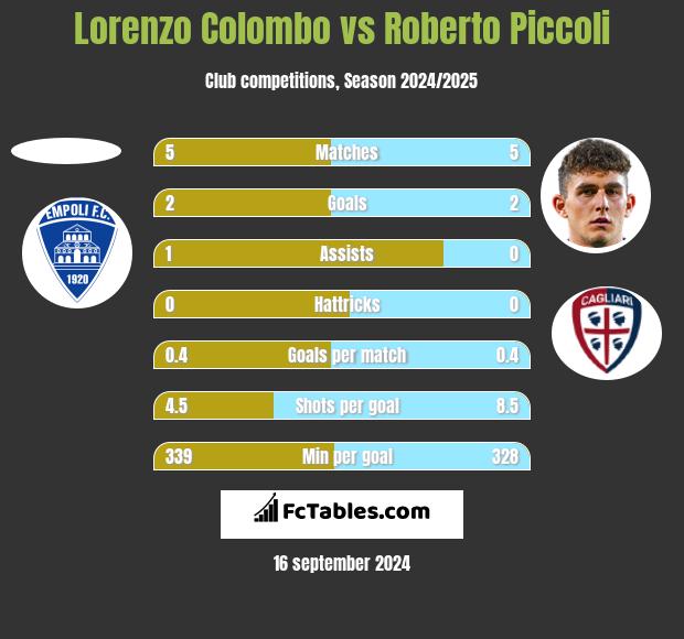 Lorenzo Colombo vs Roberto Piccoli h2h player stats