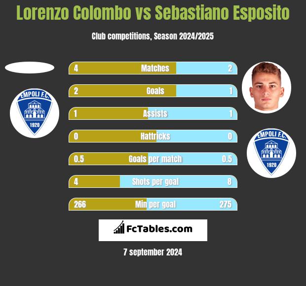 Lorenzo Colombo vs Sebastiano Esposito h2h player stats