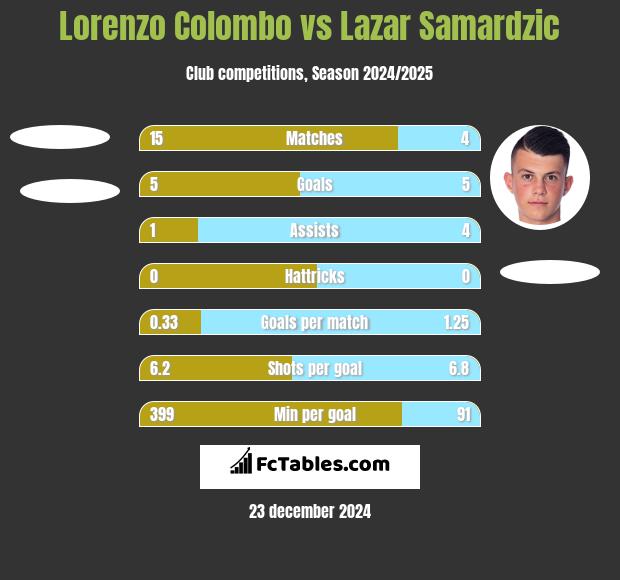 Lorenzo Colombo vs Lazar Samardzic h2h player stats