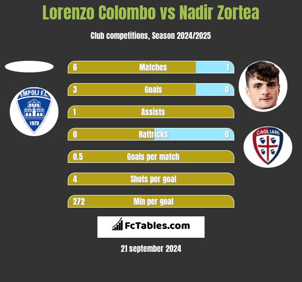 Lorenzo Colombo vs Nadir Zortea h2h player stats