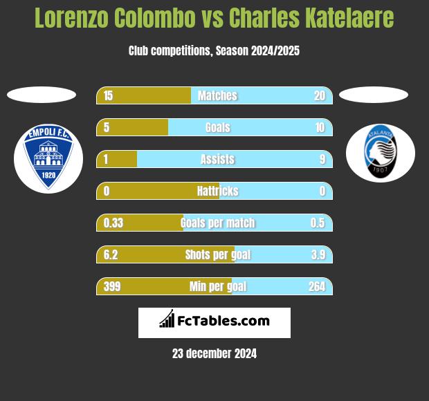 Lorenzo Colombo vs Charles Katelaere h2h player stats