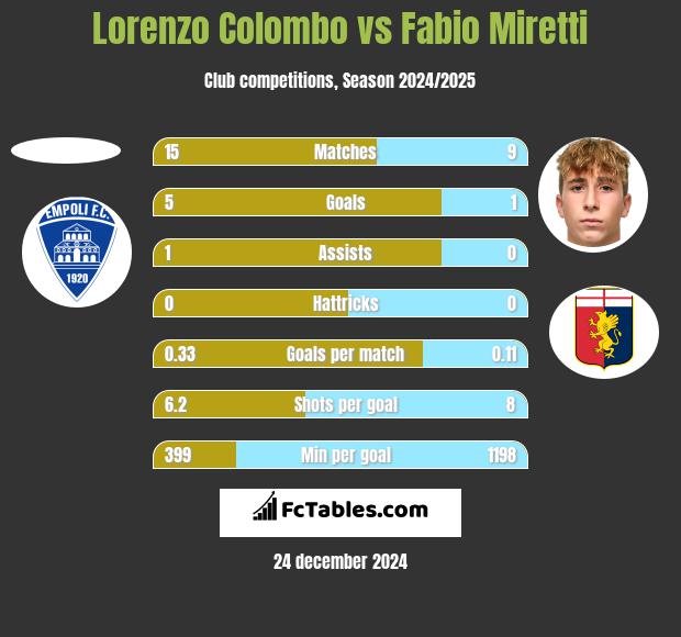 Lorenzo Colombo vs Fabio Miretti h2h player stats