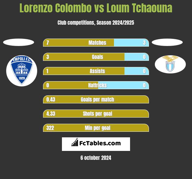 Lorenzo Colombo vs Loum Tchaouna h2h player stats