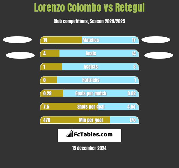 Lorenzo Colombo vs Retegui h2h player stats