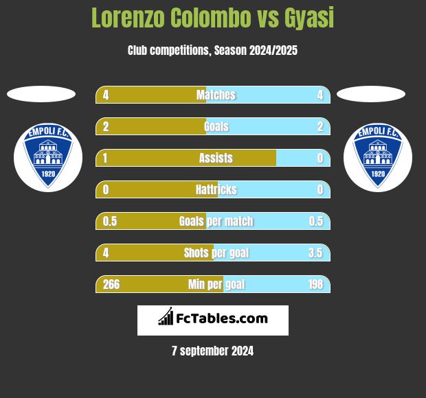 Lorenzo Colombo vs Gyasi h2h player stats