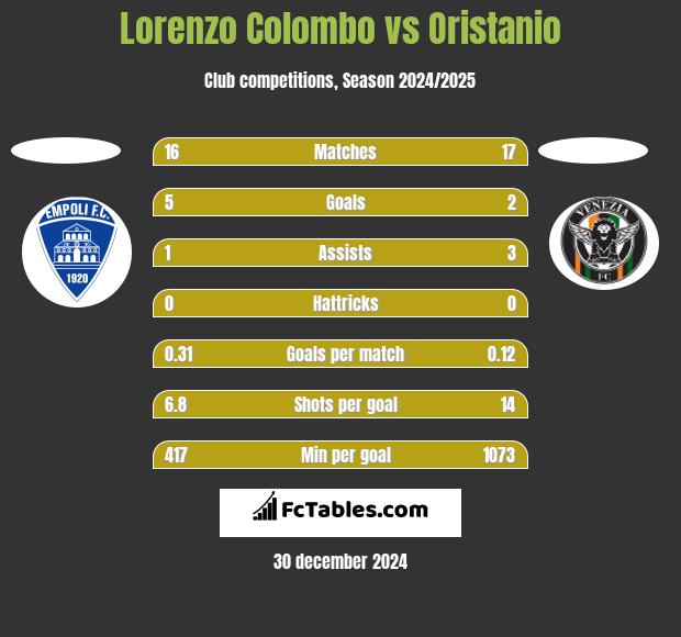 Lorenzo Colombo vs Oristanio h2h player stats