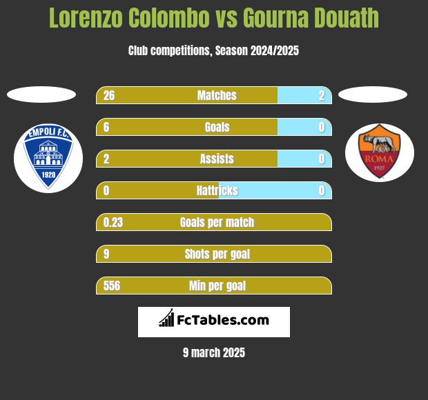 Lorenzo Colombo vs Gourna Douath h2h player stats