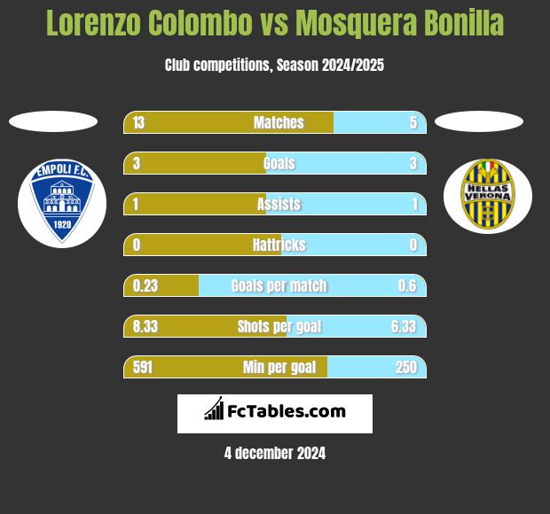 Lorenzo Colombo vs Mosquera Bonilla h2h player stats