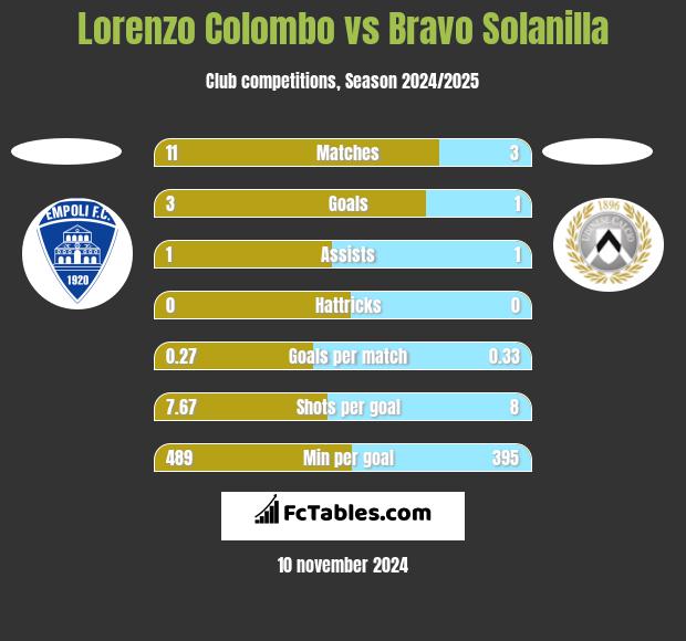 Lorenzo Colombo vs Bravo Solanilla h2h player stats