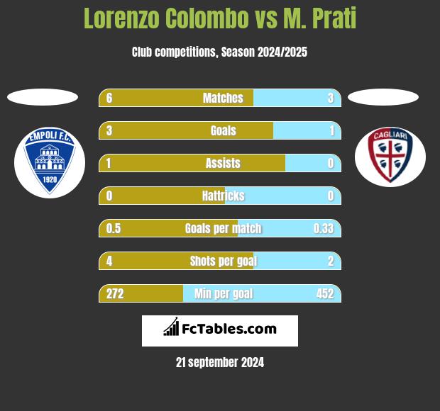 Lorenzo Colombo vs M. Prati h2h player stats