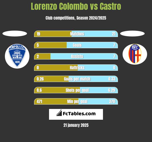 Lorenzo Colombo vs Castro h2h player stats