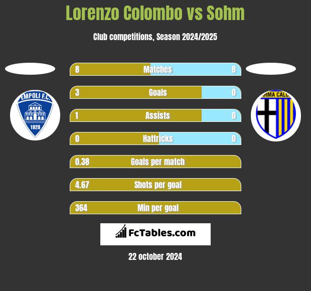 Lorenzo Colombo vs Sohm h2h player stats