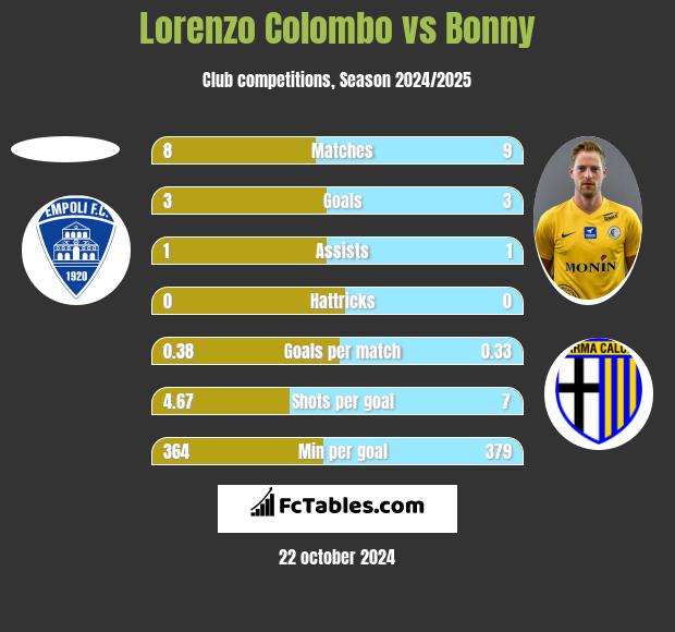 Lorenzo Colombo vs Bonny h2h player stats