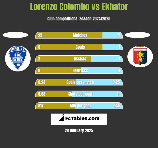 Lorenzo Colombo vs Ekhator h2h player stats