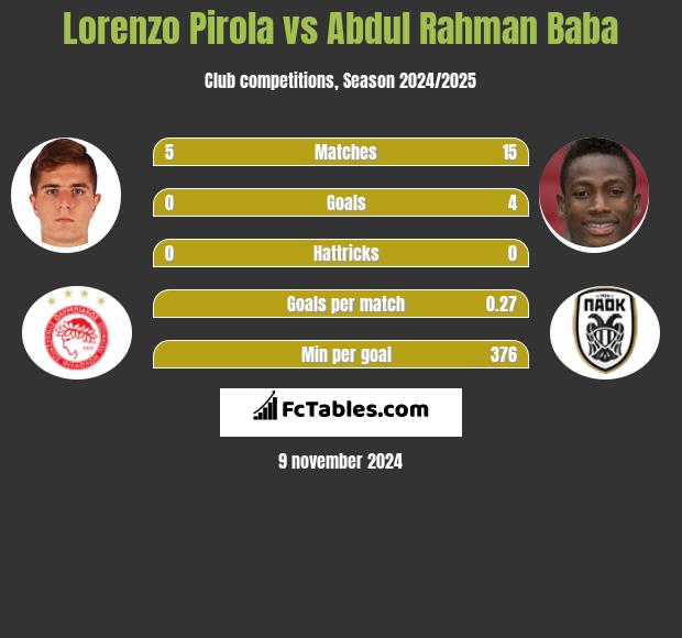 Lorenzo Pirola vs Abdul Baba h2h player stats