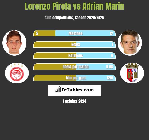 Lorenzo Pirola vs Adrian Marin h2h player stats