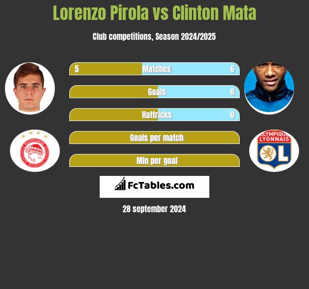 Lorenzo Pirola vs Clinton Mata h2h player stats