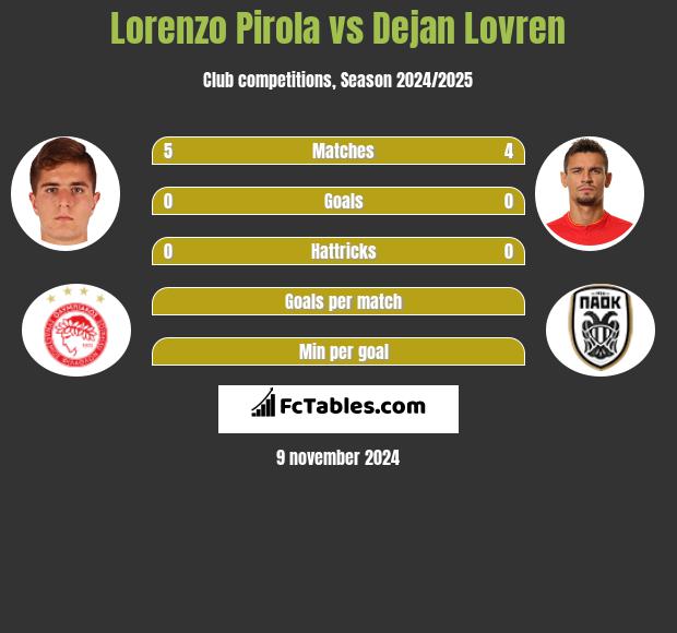 Lorenzo Pirola vs Dejan Lovren h2h player stats