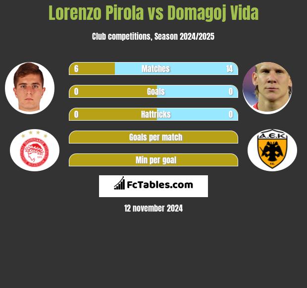 Lorenzo Pirola vs Domagoj Vida h2h player stats