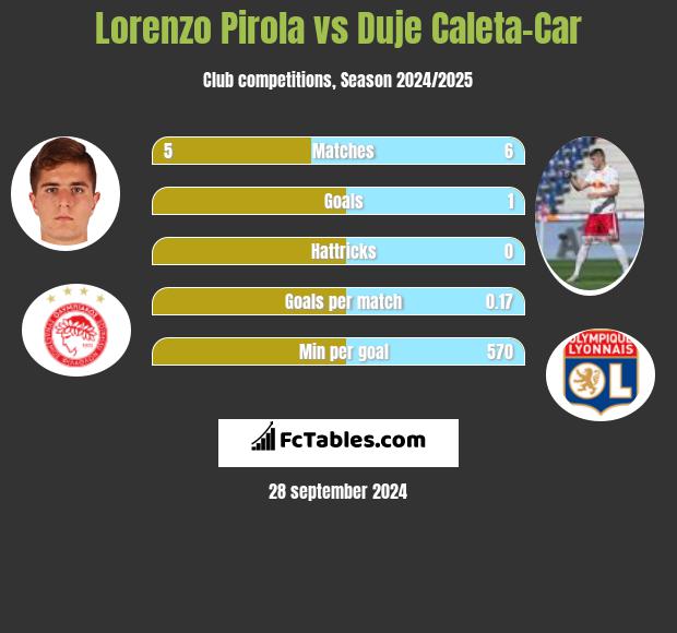 Lorenzo Pirola vs Duje Caleta-Car h2h player stats