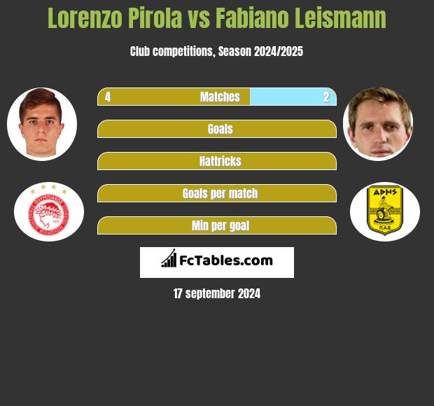 Lorenzo Pirola vs Fabiano Leismann h2h player stats