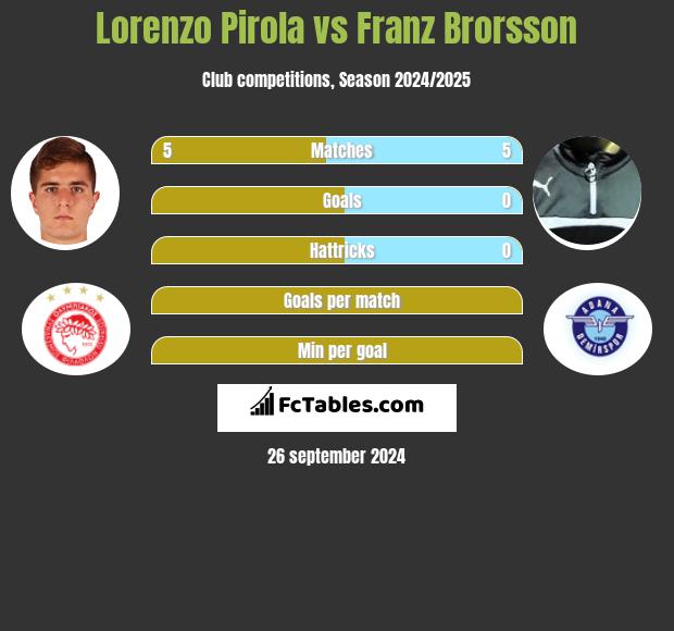 Lorenzo Pirola vs Franz Brorsson h2h player stats