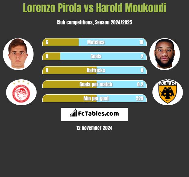 Lorenzo Pirola vs Harold Moukoudi h2h player stats