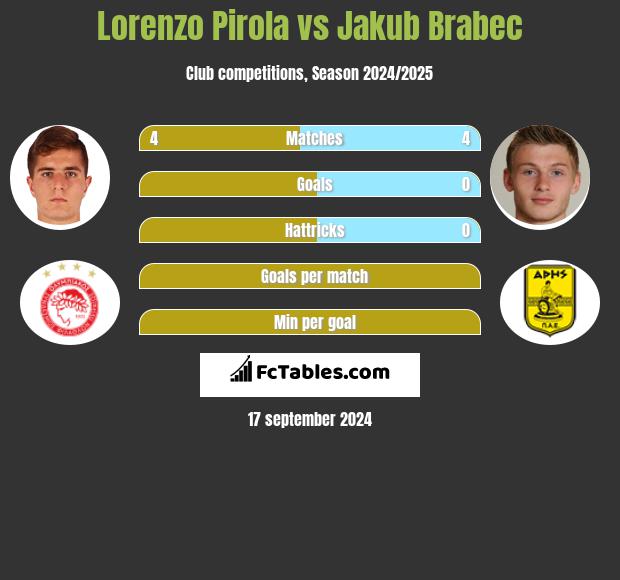 Lorenzo Pirola vs Jakub Brabec h2h player stats