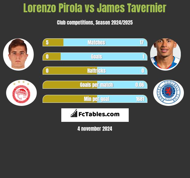 Lorenzo Pirola vs James Tavernier h2h player stats