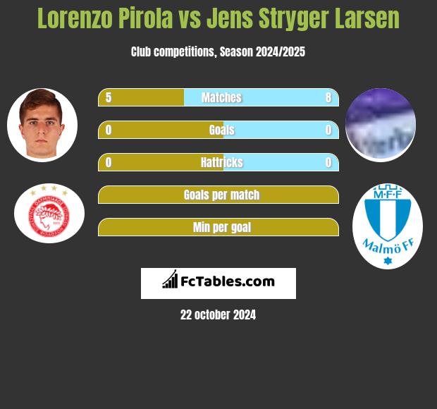 Lorenzo Pirola vs Jens Stryger Larsen h2h player stats