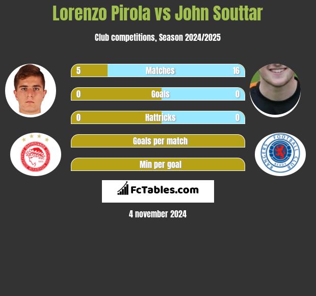 Lorenzo Pirola vs John Souttar h2h player stats