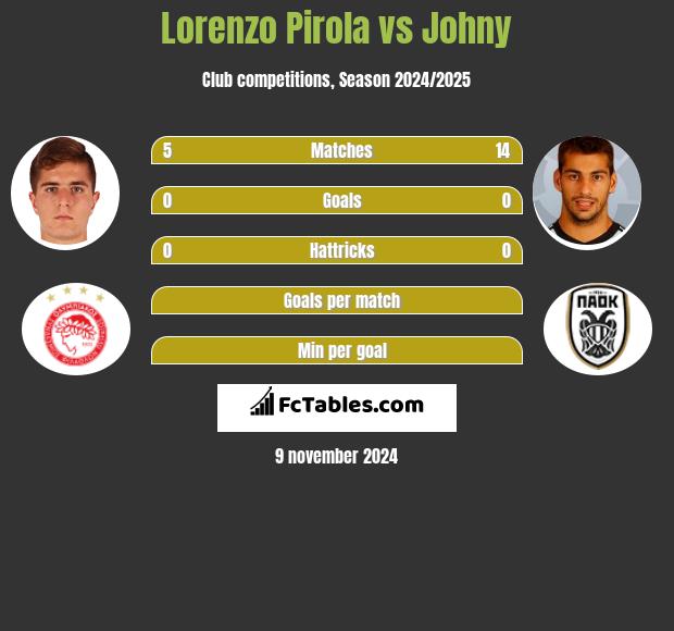 Lorenzo Pirola vs Johny h2h player stats